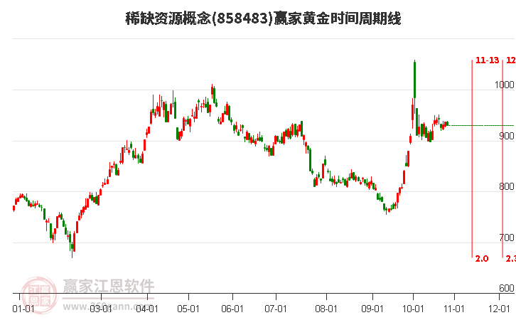 稀缺资源概念板块黄金时间周期线工具