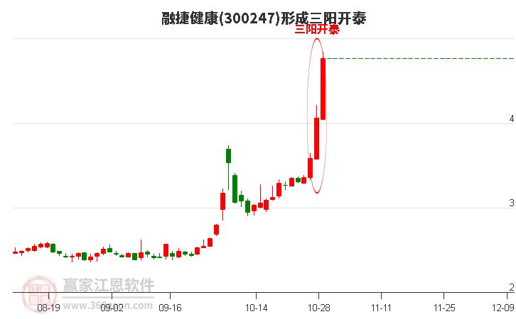 300247融捷健康形成顶部三阳开泰形态