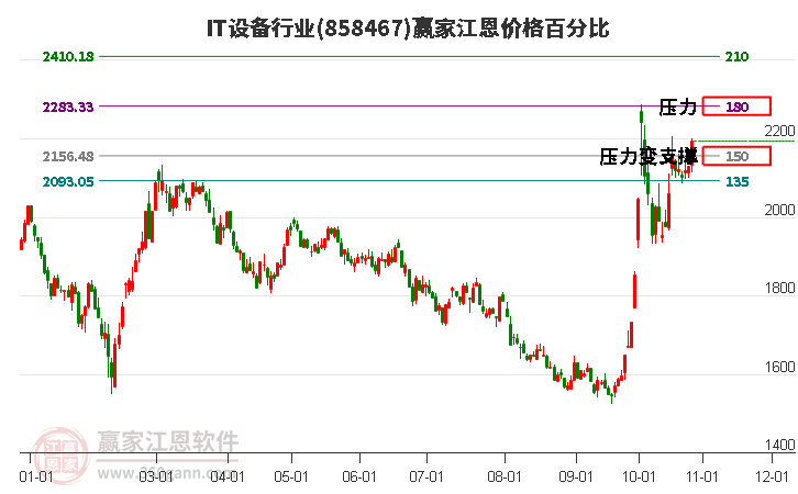 IT设备行业江恩价格百分比工具