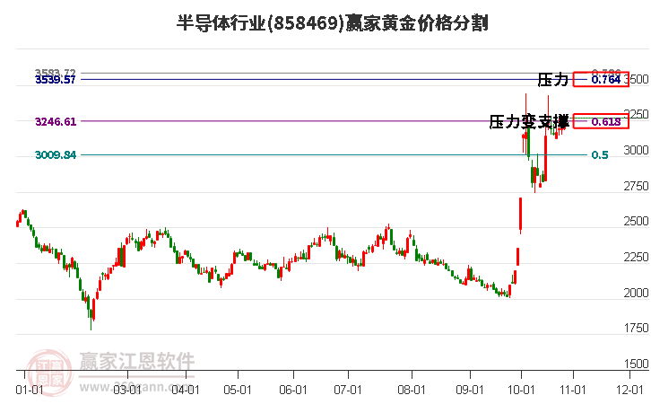 半导体行业板块黄金价格分割工具