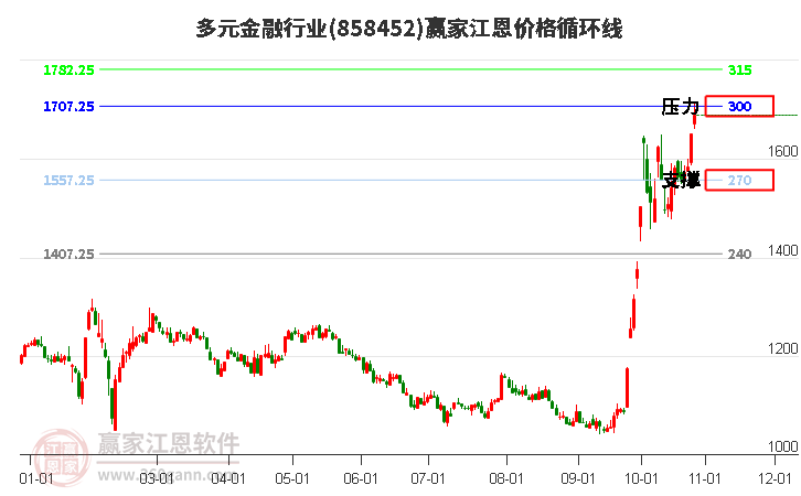 多元金融行业江恩价格循环线工具