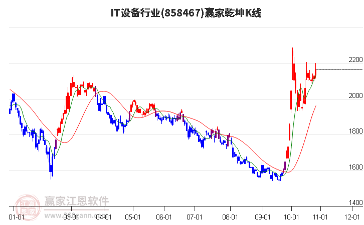 858467IT设备赢家乾坤K线工具