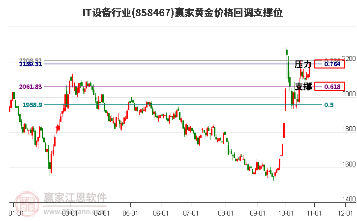 IT设备行业黄金价格回调支撑位工具