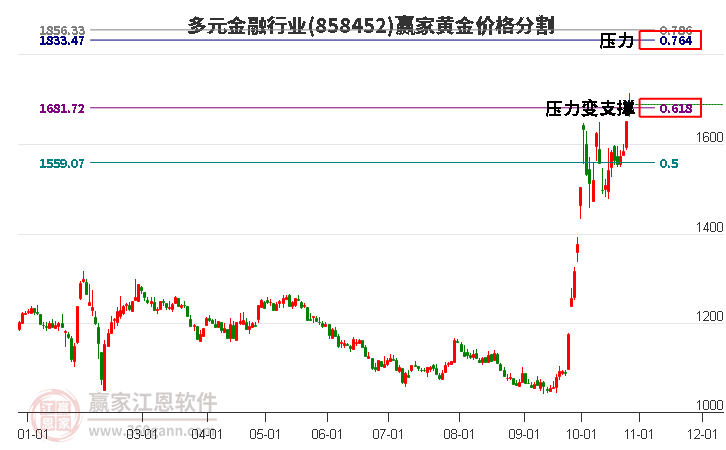 多元金融行业黄金价格分割工具