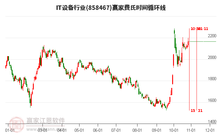 IT设备行业费氏时间循环线工具