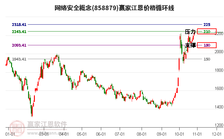 网络安全概念江恩价格循环线工具