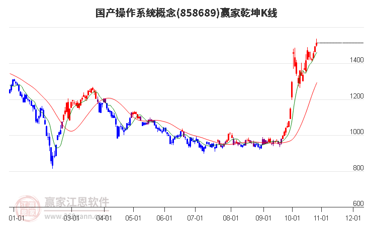 858689国产操作系统赢家乾坤K线工具