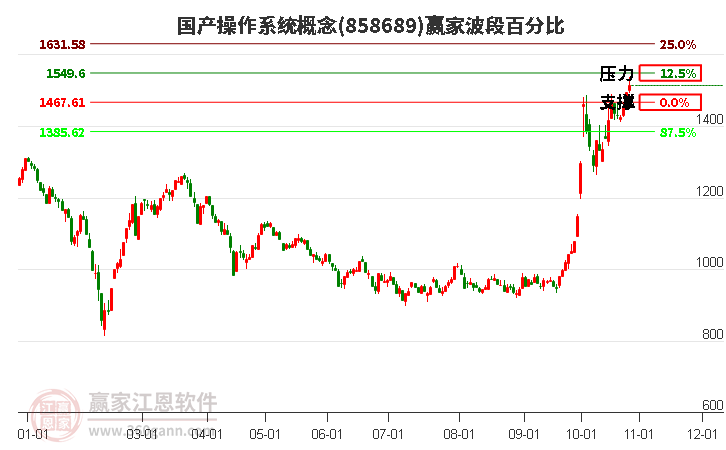 国产操作系统概念赢家波段百分比工具