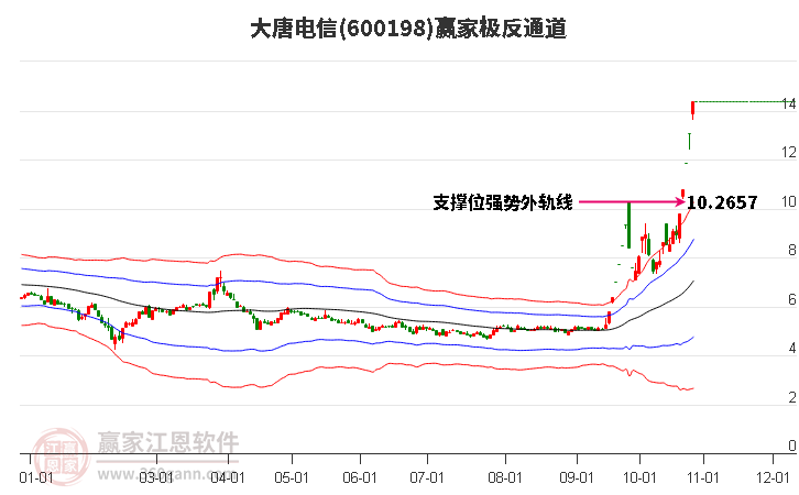 600198大唐电信赢家极反通道工具