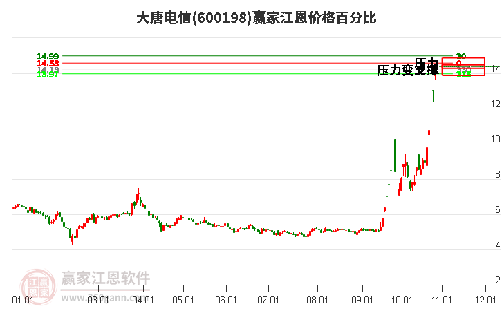 600198大唐电信江恩价格百分比工具