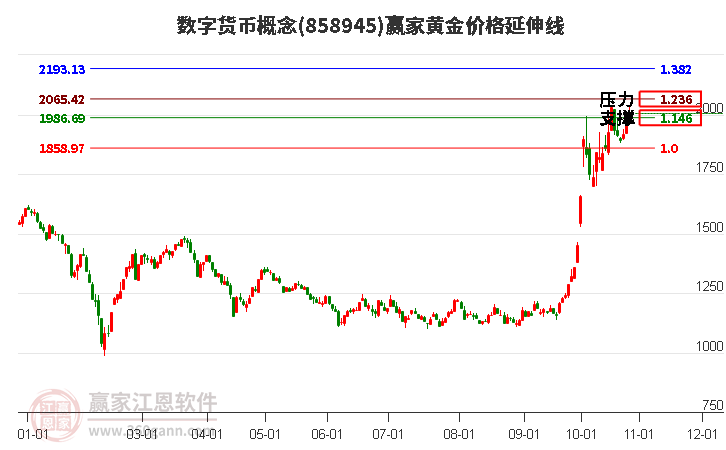 数字货币概念黄金价格延伸线工具