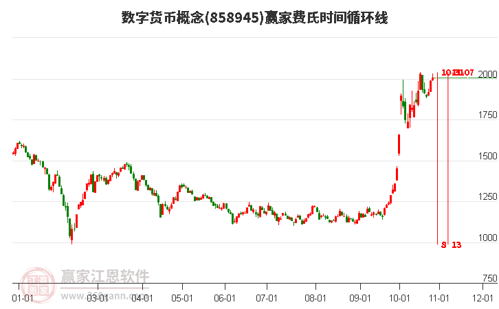 数字货币概念费氏时间循环线工具