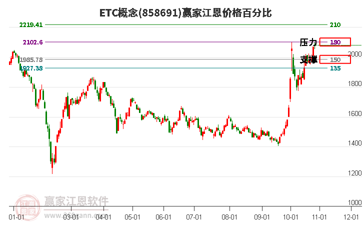 ETC概念江恩价格百分比工具