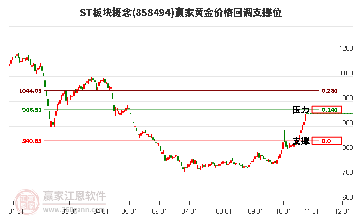 ST板块概念黄金价格回调支撑位工具