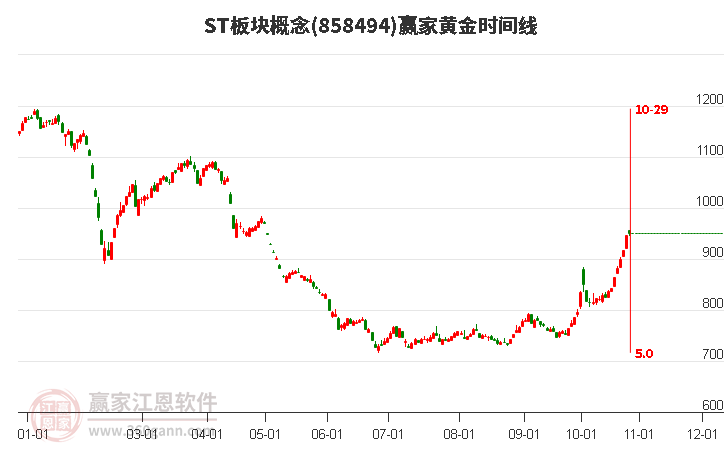 ST板块概念黄金时间周期线工具