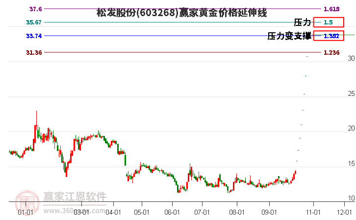 603268松发股份黄金价格延伸线工具