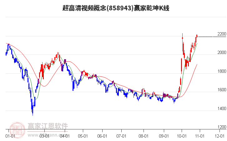 858943超高清视频赢家乾坤K线工具