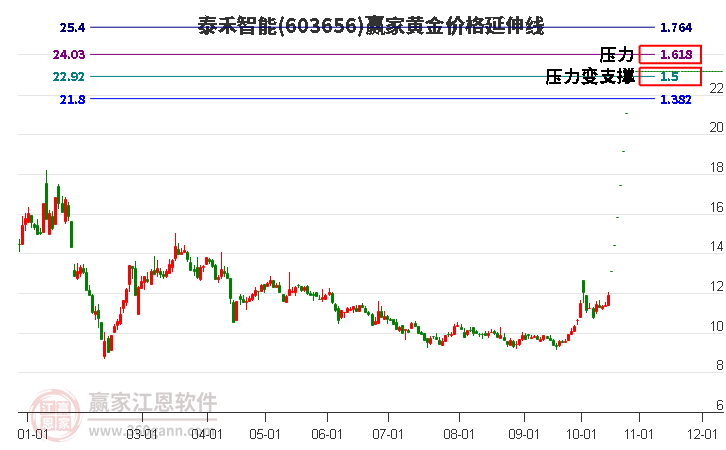 603656泰禾智能黄金价格延伸线工具