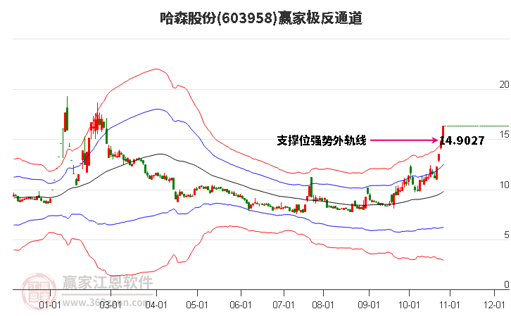 603958哈森股份赢家极反通道工具