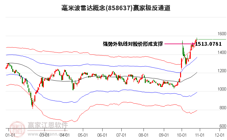 858637毫米波雷达赢家极反通道工具