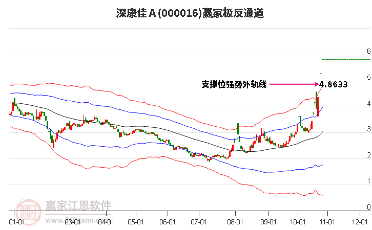 000016上证50赢家极反通道工具