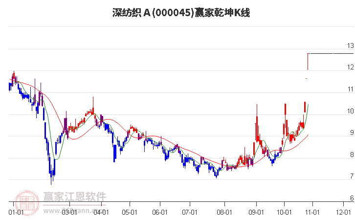 000045深纺织Ａ赢家乾坤K线工具