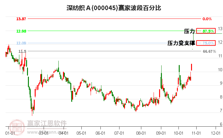 000045深纺织Ａ赢家波段百分比工具