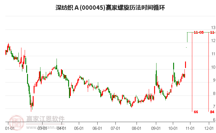 000045深纺织Ａ螺旋历法时间循环工具