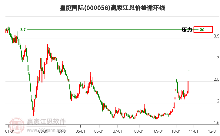 000056皇庭国际江恩价格循环线工具