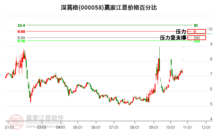 000058深赛格江恩价格百分比工具