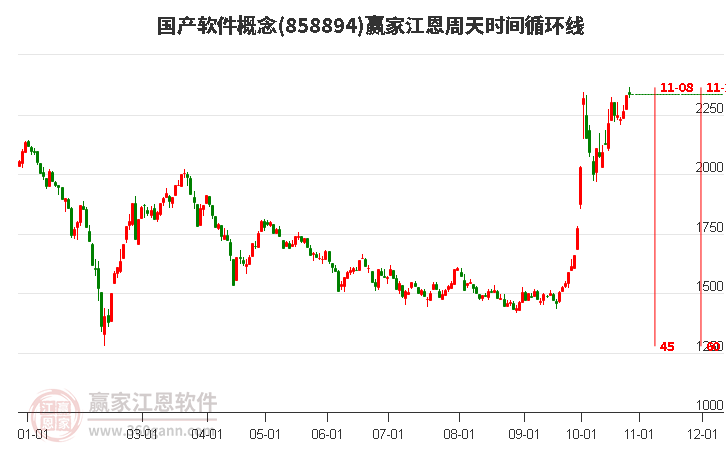 国产软件概念江恩周天时间循环线工具