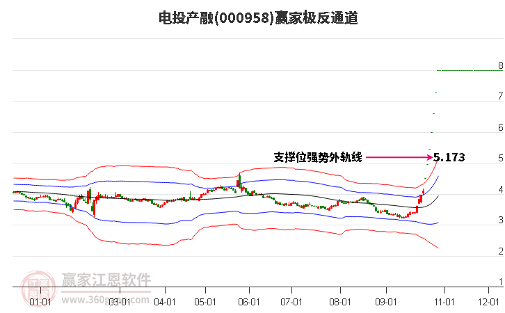 000958电投产融赢家极反通道工具