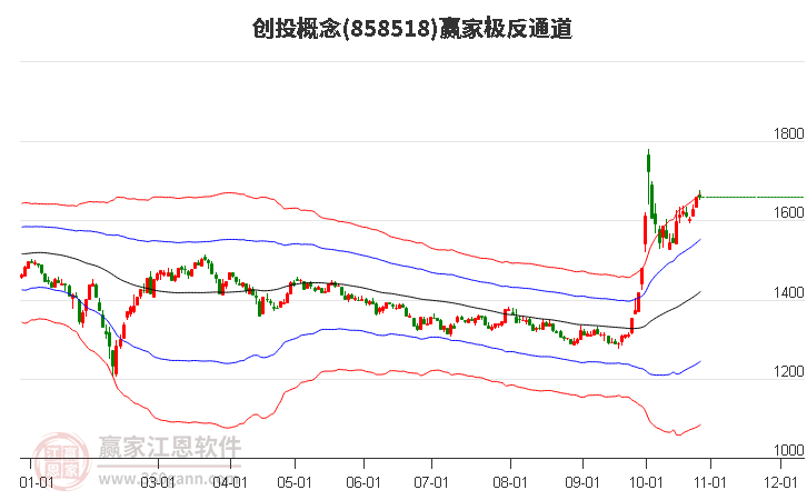 858518创投赢家极反通道工具