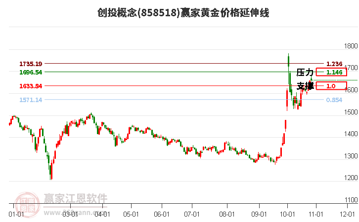 创投概念黄金价格延伸线工具