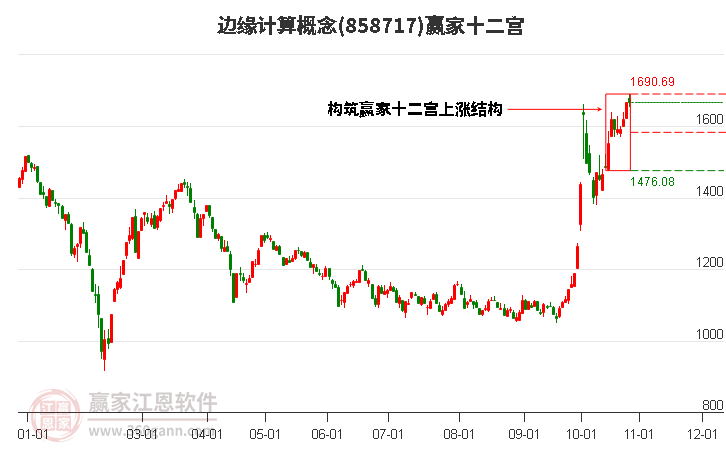 858717边缘计算赢家十二宫工具