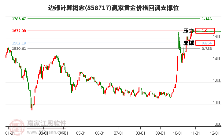 边缘计算概念黄金价格回调支撑位工具