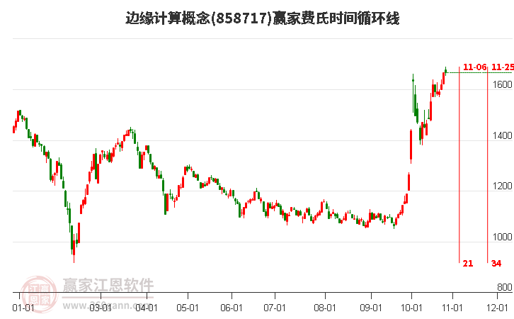 边缘计算概念费氏时间循环线工具