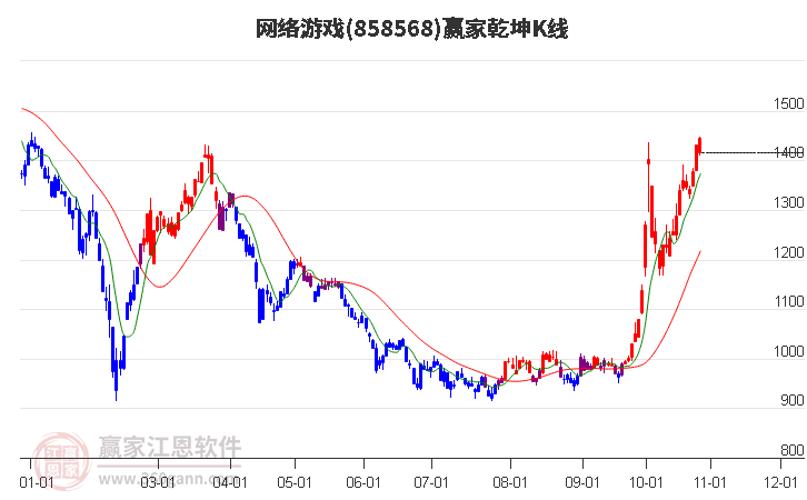 858568网络游戏赢家乾坤K线工具