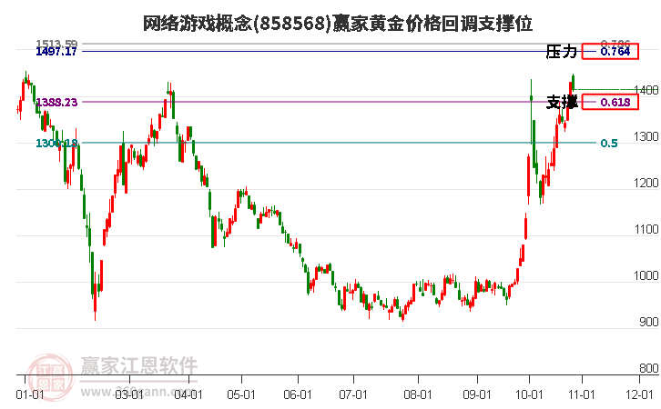 网络游戏概念黄金价格回调支撑位工具