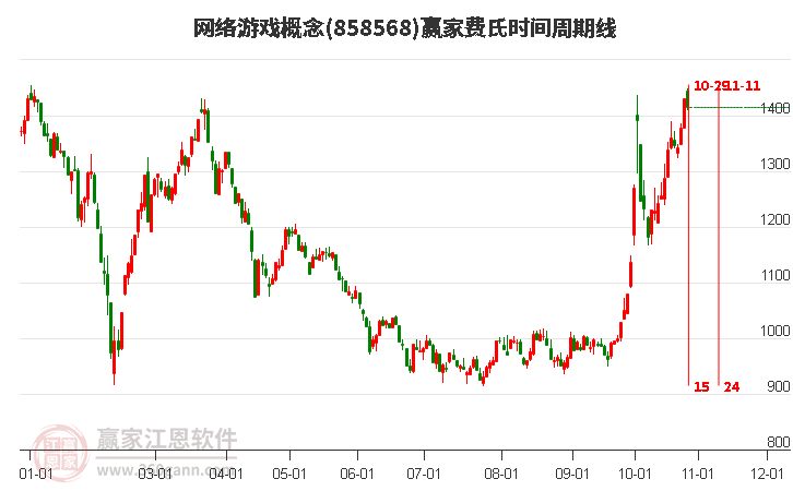 网络游戏概念费氏时间周期线工具