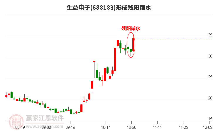 生益电子(688183)形成残阳铺水形态