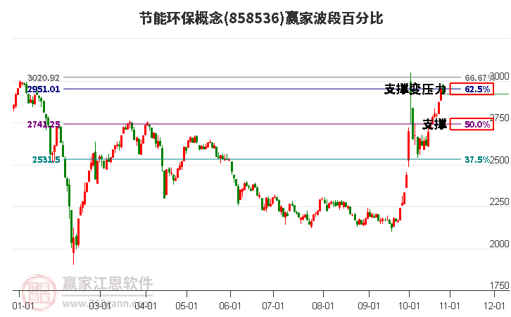 节能环保概念赢家波段百分比工具