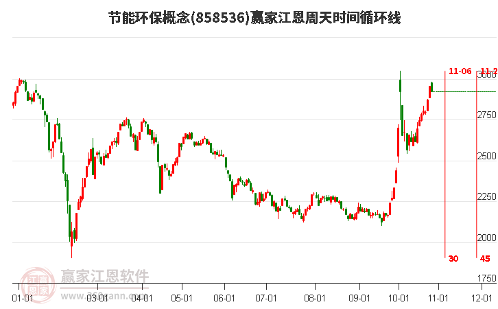 节能环保概念赢家江恩周天时间循环线工具