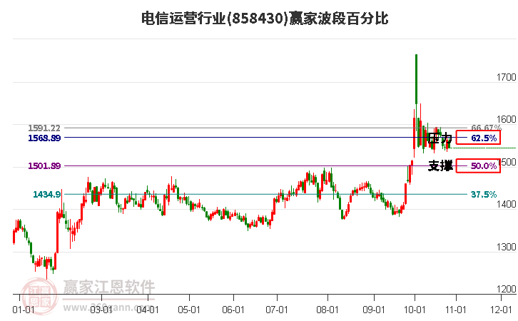 电信运营行业赢家波段百分比工具