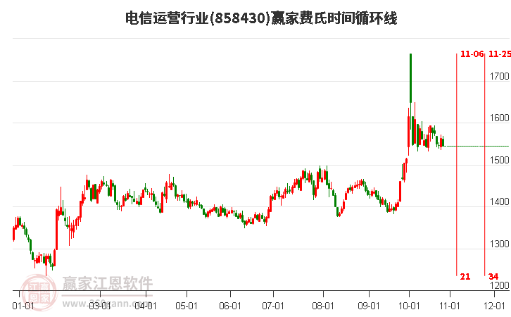 电信运营行业赢家费氏时间循环线工具