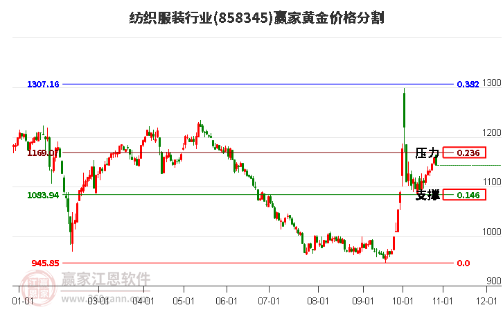 纺织服装行业黄金价格分割工具