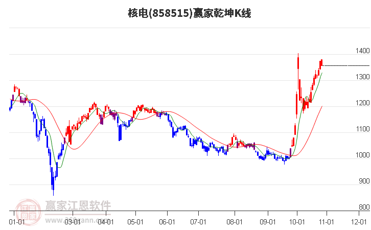 858515核电赢家乾坤K线工具