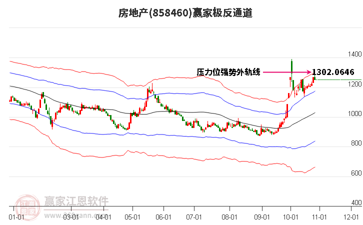 858460房地产赢家极反通道工具