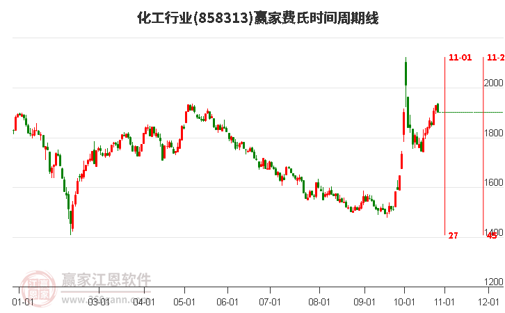 化工行业赢家费氏时间周期线工具