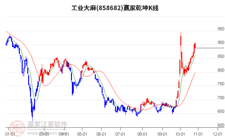 858682工业大麻赢家乾坤K线工具